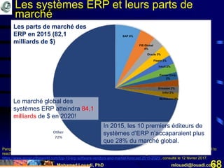 Mohamed Louadi, PhD mlouadi@louadi.com68
Pang, A. (June 28, 2016). Top 10 ERP Software Vendors and Market Forecast 2015-2020 - Worldwide ERP Applications Market to
reach $84.1 billion by 2020, compared with $82.1 billion in 2015 at a compound annual growth rate of 0.8%,
https://www.appsruntheworld.com/top-10-erp-software-vendors-and-market-forecast-2015-2020/, consulté le 12 février 2017.
SAP 6%
FIS Global
4%
Oracle 3%
Fiserv 3%
Intuit 2%
Cerner Corp.
2%
Ericsson 2%
Infor 2%
McKesson 2%
Les parts de marché des
ERP en 2015 (82,1
milliards de $)
Les systèmes ERP et leurs parts de
marché
In 2015, les 10 premiers éditeurs de
systèmes d’ERP n’accaparaient plus
que 28% du marché global.
Le marché global des
systèmes ERP atteindra 84,1
milliards de $ en 2020!
 