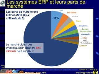 Mohamed Louadi, PhD mlouadi@louadi.com69
Pang, A. (1er déc 2017). Top 10 ERP Software Vendors and Market Forecast 2016-2021
- Worldwide ERP Applications Market to reach $84.7 billion by 2021, compared with $82.2 billion in 2016 at a compound annual
growth rate of 0.6%., https://www.appsruntheworld.com/top-10-erp-software-vendors-and-market-forecast/, consulté le 17 août 2018.
Les parts de marché des
ERP en 2016 (82,2
milliards de $)
Les systèmes ERP et leurs parts de
marché
11%
Le marché global des
systèmes ERP atteindra 84,7
milliards de $ en 2021!
 