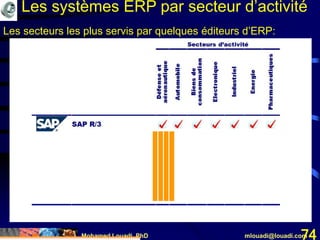 Mohamed Louadi, PhD mlouadi@louadi.com74
Les systèmes ERP par secteur d’activité
Les secteurs les plus servis par quelques éditeurs d’ERP:
 
