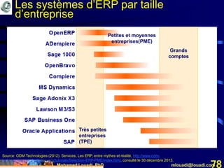Mohamed Louadi, PhD mlouadi@louadi.com78
Très petites
entreprises
(TPE)
Petites et moyennes
entreprises(PME)
Grands
comptes
Source: ODM Technologies (2012). Services, Les ERP, entre mythes et réalité, http://www.odm-
tech.com/services/category/erp/tutorials/Selection-ERP-PME/index.html, consulté le 30 décembre 2013.
Les systèmes d’ERP par taille
d’entreprise
 