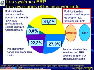 Mohamed Louadi, PhD mlouadi@louadi.com91
Les systèmes ERP
Les avantages et les inconvénients
41,9%
8,8%
22,3% 27,0%
Modification des
processus métier
indépendamment de
l’ERP, puis
configuration du
logiciel pour qu’il
s'aligne dessus
Modification des
processus métier pour
les adapter aux
fonctions de l’ERP
Personnalisation des
fonctions de l’ERP
pour les adapter aux
processus existants
Peu d’attention
portée aux processus
métier
ERPEntreprise
Source: Crochet, A. (2010). La communication en tête des actions jugées les plus importantes pour gérer le changement,
http://www.journaldunet.com/solutions/dsi/gestion-du-changement-et-projet-d-erp/la-communication.shtml, consulté le 8 février 2012.
 