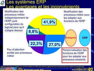 Mohamed Louadi, PhD mlouadi@louadi.com92
Les systèmes ERP
Les avantages et les inconvénients
41,9%
8,8%
22,3% 27,0%
Modification des
processus métier
indépendamment de
l’ERP, puis
configuration du
logiciel pour qu'il
s'aligne dessus
Modification des
processus métier pour
les adapter aux
fonctions de l'ERP
Personnalisation des
fonctions de l’ERP
pour les adapter aux
processus existants
Peu d’attention
portée aux processus
métier
ERPEntreprise
Source: Crochet, A. (2010). La communication en tête des actions jugées les plus importantes pour gérer le changement,
http://www.journaldunet.com/solutions/dsi/gestion-du-changement-et-projet-d-erp/la-communication.shtml, consulté le 8 février 2012.
 