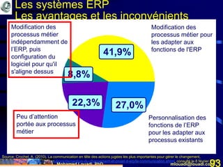 Mohamed Louadi, PhD mlouadi@louadi.com93
Les systèmes ERP
Les avantages et les inconvénients
41,9%
8,8%
22,3% 27,0%
Modification des
processus métier
indépendamment de
l’ERP, puis
configuration du
logiciel pour qu'il
s'aligne dessus
Modification des
processus métier pour
les adapter aux
fonctions de l'ERP
Personnalisation des
fonctions de l’ERP
pour les adapter aux
processus existants
Peu d’attention
portée aux processus
métier
Source: Crochet, A. (2010). La communication en tête des actions jugées les plus importantes pour gérer le changement,
http://www.journaldunet.com/solutions/dsi/gestion-du-changement-et-projet-d-erp/la-communication.shtml, consulté le 8 février 2012.
 