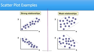 Scatter Plot Examples
y
x
y
x
y
y
x
x
Strong relationships Weak relationships
Muhammad Usman
 