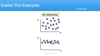 Scatter Plot Examples
y
x
y
x
No relationship
(continued)
Muhammad Usman
 