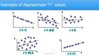 r = +0.3 r = +1
Examples of Approximate “r” values
y
x
y
x
y
x
y
x
y
x
r = -1 r = -0.6 r = 0
Muhammad Usman
 