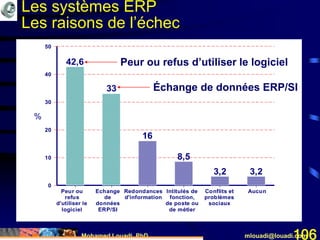 Mohamed Louadi, PhD mlouadi@louadi.com106
42,6
33
16
8,5
3,2 3,2
%
0
10
20
30
40
50
Peur ou
refus
d'utiliser le
logiciel
Echange
de
données
ERP/SI
Redondances
d'information
Intitulés de
fonction,
de poste ou
de métier
Conflits et
problèmes
sociaux
Aucun
Peur ou refus d’utiliser le logiciel
Échange de données ERP/SI
Les systèmes ERP
Les raisons de l’échec
 