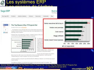 Mohamed Louadi, PhD mlouadi@louadi.com107
Les systèmes ERP
Les raisons de l’échec
Source: Kless, E. (2010).The Top Reason Why IT Projects Fail, 18 mai, The Top Reason Why IT Projects Fail,
http://blog.sageerpsolutions.com/the-top-reason-why-it-projects-fail/, consulté le 8 janvier 2014.
 