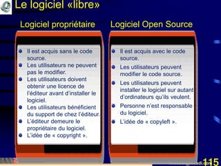 Mohamed Louadi, PhD mlouadi@louadi.com115
Il est acquis sans le code
source.
Les utilisateurs ne peuvent
pas le modifier.
Les utilisateurs doivent
obtenir une licence de
l’éditeur avant d’installer le
logiciel.
Les utilisateurs bénéficient
du support de chez l’éditeur.
L’éditeur demeure le
propriétaire du logiciel.
L’idée de « copyright ».
Il est acquis avec le code
source.
Les utilisateurs peuvent
modifier le code source.
Les utilisateurs peuvent
installer le logiciel sur autant
d’ordinateurs qu’ils veulent.
Personne n’est responsable
du logiciel.
L’idée de « copyleft ».
Logiciel propriétaire Logiciel Open Source
Le logiciel «libre»
 