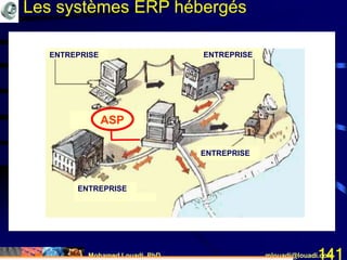 Mohamed Louadi, PhD mlouadi@louadi.com141
Les systèmes ERP hébergés
ENTREPRISE ENTREPRISE
ENTREPRISE
ENTREPRISE
ASP
 