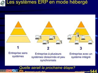 Mohamed Louadi, PhD mlouadi@louadi.com144
1
Entreprise sans
systèmes
2
Entreprise à plusieurs
systèmes cloisonnés et peu
synchronisés
3
Entreprise avec un
système intégré
Quelle serait la prochaine étape?
Les systèmes ERP en mode hébergé
 