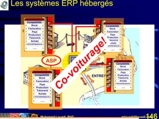 Mohamed Louadi, PhD mlouadi@louadi.com146
ENTREPRISE ENTREPRISE
ENTREPRISE
ENTREPRISE
ASP
Paye
Production
Trésorerie
Achats
Immobilisations
......
Stock
Facturation
Comptabilité
Paye
Production
Trésorerie
Achats
Immobilisations
......
Stock
Facturation
Comptabilité
Paye
Production
Trésorerie
Achats
Immobilisations
......
Stock
Facturation
Comptabilité
Paye
Production
Trésorerie
Achats
Immobilisations
......
Stock
Facturation
Comptabilité
Paye
Production
Trésorerie
Achats
Immobilisations
......
Stock
Facturation
Comptabilité
Les systèmes ERP hébergés
 