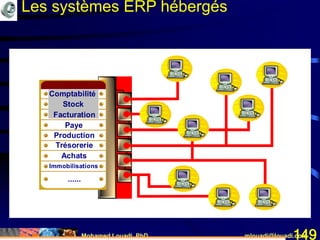 Mohamed Louadi, PhD mlouadi@louadi.com149
Les systèmes ERP hébergés
Paye
Production
Trésorerie
Achats
Immobilisations
......
Stock
Facturation
ComptabilitéComptabilité
Stock
Facturation
Paye
Production
Trésorerie
Achats
Immobilisations
......
Comptabilité
Facturation
Paye
Production
Trésorerie
Achats
Immobilisations
......
Stock
Comptabilité
Paye
Production
Trésorerie
Achats
Immobilisations
......
Stock
Facturation
Paye
Production
Trésorerie
Achats
Immobilisations
......
Stock
Facturation
Comptabilité
 