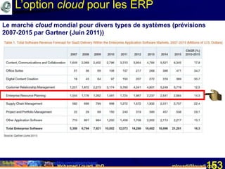 Mohamed Louadi, PhD mlouadi@louadi.com153Source: http://softwarestrategiesblog.com/category/saas/
Le marché cloud mondial pour divers types de systèmes (prévisions
2007-2015 par Gartner (Juin 2011))
L’option cloud pour les ERP
 