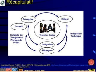 Mohamed Louadi, PhD mlouadi@louadi.com166
Récapitulatif
Inspiré de Charles, F. (2014). Cours ERP-PGI 1-Introduction aux ERP, http://www.slideshare.net/fcharles/cours-erppgi-introduction-
aux-erp-v10, consulté le 11 janvier 2014.
 