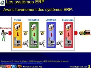 Mohamed Louadi, PhD mlouadi@louadi.com 3
Source: Andreu, R., Sieber, S. et Valor, J. (2003). Introduction to ERP, IESE, Universidad de Navarra,
http://blog.iese.edu/valor/files/2010/07/Introduction-to-ERP.pdf
Avant l’avènement des systèmes ERP:
Les systèmes ERP
 