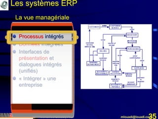 Mohamed Louadi, PhD mlouadi@louadi.com35
Processus intégrés
Données intégrées
Interfaces de
présentation et
dialogues intégrés
(unifiés)
« Intégrer » une
entreprise
La vue managériale
Les systèmes ERP
 