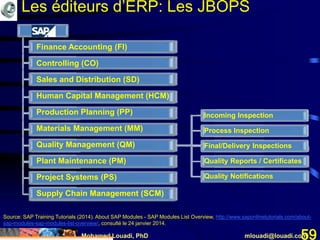 Mohamed Louadi, PhD mlouadi@louadi.com59
Incoming Inspection
Process Inspection
Final/Delivery Inspections
Quality Reports / Certificates
Quality Notifications
Finance Accounting (FI)
Controlling (CO)
Sales and Distribution (SD)
Human Capital Management (HCM)
Production Planning (PP)
Materials Management (MM)
Quality Management (QM)
Plant Maintenance (PM)
Project Systems (PS)
Supply Chain Management (SCM)
Source: SAP Training Tutorials (2014). About SAP Modules - SAP Modules List Overview, http://www.saponlinetutorials.com/about-
sap-modules-sap-modules-list-overview/, consulté le 24 janvier 2014.
Les éditeurs d’ERP: Les JBOPS
 