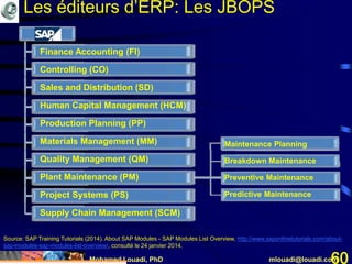 Mohamed Louadi, PhD mlouadi@louadi.com60
Maintenance Planning
Breakdown Maintenance
Preventive Maintenance
Predictive Maintenance
Finance Accounting (FI)
Controlling (CO)
Sales and Distribution (SD)
Human Capital Management (HCM)
Production Planning (PP)
Materials Management (MM)
Quality Management (QM)
Plant Maintenance (PM)
Project Systems (PS)
Supply Chain Management (SCM)
Source: SAP Training Tutorials (2014). About SAP Modules - SAP Modules List Overview, http://www.saponlinetutorials.com/about-
sap-modules-sap-modules-list-overview/, consulté le 24 janvier 2014.
Les éditeurs d’ERP: Les JBOPS
 