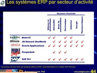 Mohamed Louadi, PhD mlouadi@louadi.com64
Les secteurs les plus servis par quelques éditeurs d’ERP., selon Mendelson et al. (2000). ERP Overview.
Les systèmes ERP par secteur d’activité
 