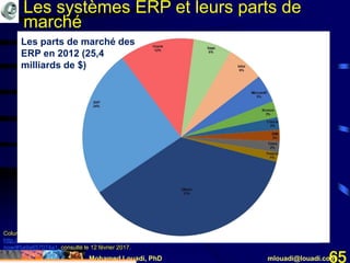 Mohamed Louadi, PhD mlouadi@louadi.com65
Columbus, L. (May 12, 2014). Gartner's ERP Market Share Update Shows The Future Of Cloud ERP Is Now,
http://www.forbes.com/sites/louiscolumbus/2014/05/12/gartners-erp-market-share-update-shows-the-future-of-cloud-erp-is-
now/#5a9a657074a1, consulté le 12 février 2017.
Les parts de marché des
ERP en 2012 (25,4
milliards de $)
Les systèmes ERP et leurs parts de
marché
 