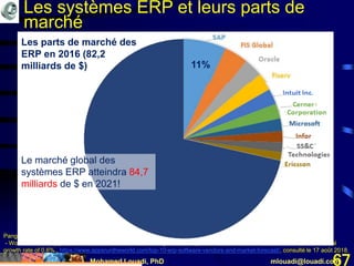 Mohamed Louadi, PhD mlouadi@louadi.com67
Pang, A. (1er déc 2017). Top 10 ERP Software Vendors and Market Forecast 2016-2021
- Worldwide ERP Applications Market to reach $84.7 billion by 2021, compared with $82.2 billion in 2016 at a compound annual
growth rate of 0.6%., https://www.appsruntheworld.com/top-10-erp-software-vendors-and-market-forecast/, consulté le 17 août 2018.
Les parts de marché des
ERP en 2016 (82,2
milliards de $)
Les systèmes ERP et leurs parts de
marché
11%
Le marché global des
systèmes ERP atteindra 84,7
milliards de $ en 2021!
 