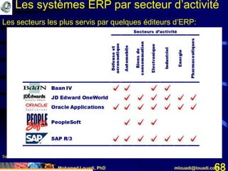 Mohamed Louadi, PhD mlouadi@louadi.com68
Selon Mendelson et al. (2000). ERP Overview.
Les systèmes ERP par secteur d’activité
Les secteurs les plus servis par quelques éditeurs d’ERP:
 