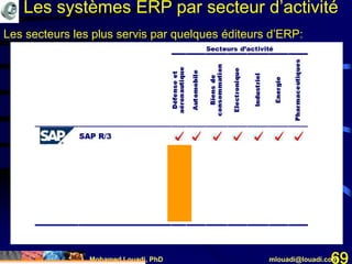 Mohamed Louadi, PhD mlouadi@louadi.com69
Les systèmes ERP par secteur d’activité
Les secteurs les plus servis par quelques éditeurs d’ERP:
 