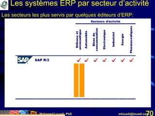 Mohamed Louadi, PhD mlouadi@louadi.com70
Les systèmes ERP par secteur d’activité
Les secteurs les plus servis par quelques éditeurs d’ERP:
 