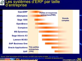 Mohamed Louadi, PhD mlouadi@louadi.com76
Très petites
entreprises
(TPE)
Petites et moyennes
entreprises(PME)
Grands
comptes
Source: ODM Technologies (2012). Services, Les ERP, entre mythes et réalité, http://www.odm-
tech.com/services/category/erp/tutorials/Selection-ERP-PME/index.html, consulté le 30 décembre 2013.
Les systèmes d’ERP par taille
d’entreprise
 