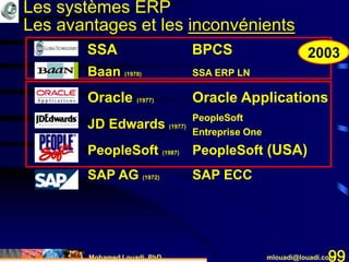 Mohamed Louadi, PhD mlouadi@louadi.com99
Baan (1978) SSA ERP LN
Oracle (1977) Oracle Applications
JD Edwards (1977)
PeopleSoft (1987) PeopleSoft (USA)
SAP AG (1972) SAP ECC
SSA BPCS
PeopleSoft
Entreprise One
Les systèmes ERP
Les avantages et les inconvénients
2003
 