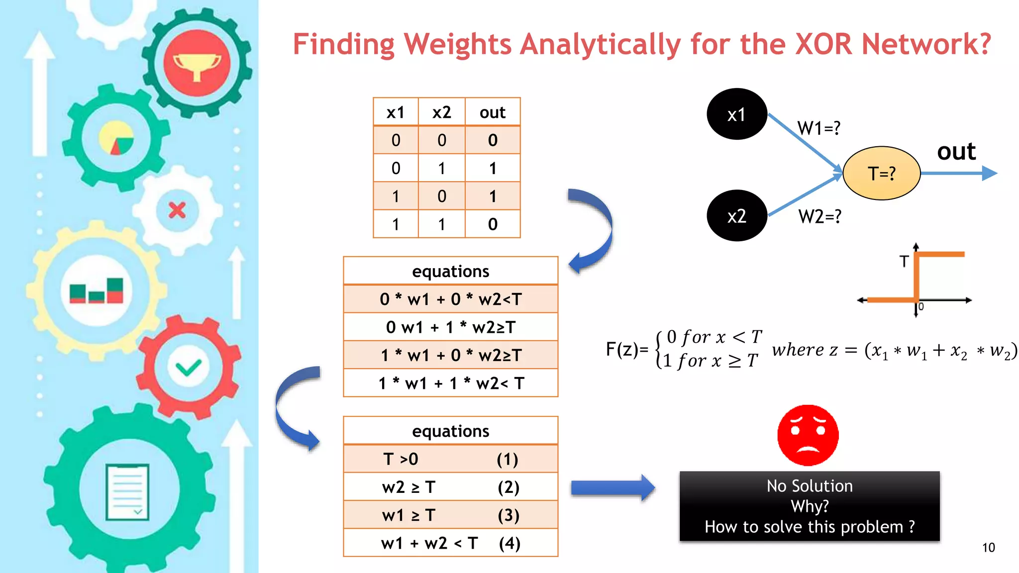 Finding Weights Analytically for the XOR Network?
10
x1
x2
W1=?
W2=?
out
T=?
outx2x1
000
110
101
011
equations
0 * w1 + 0 * w2<T
0 w1 + 1 * w2≥T
1 * w1 + 0 * w2≥T
1 * w1 + 1 * w2< T
F(z)=
0 𝑓𝑜𝑟 𝑥 < 𝑇
1 𝑓𝑜𝑟 𝑥 ≥ 𝑇
𝑤ℎ𝑒𝑟𝑒 𝑧 = (𝑥1 ∗ 𝑤1 + 𝑥2 ∗ 𝑤2)
equations
T >0 (1)
w2 ≥ T (2)
w1 ≥ T (3)
w1 + w2 < T (4)
No Solution
Why?
How to solve this problem ?
 