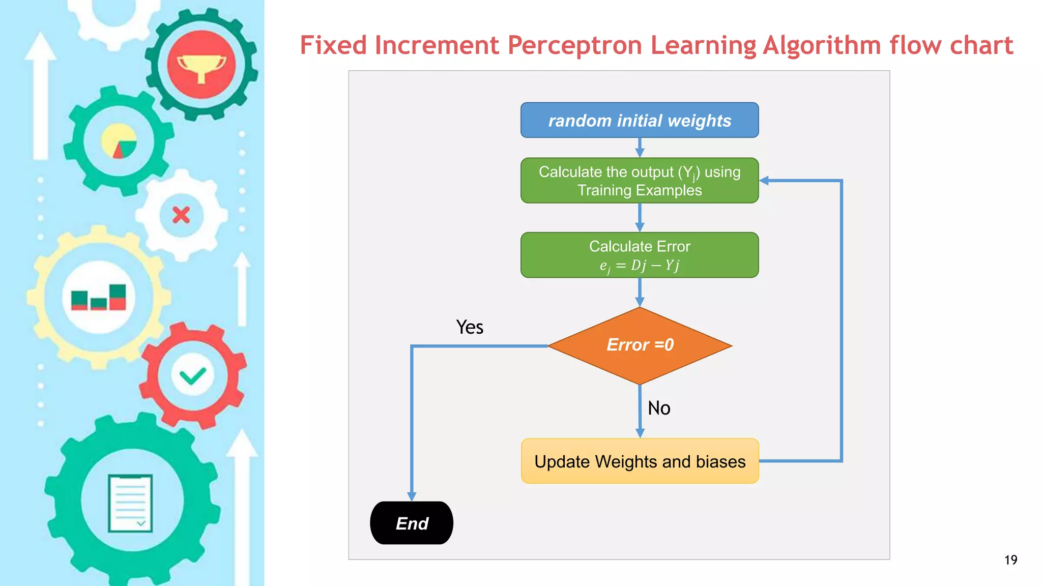 Fixed Increment Perceptron Learning Algorithm flow chart
19
random initial weights
Calculate the output (Yj) using
Training Examples
Calculate Error
𝑒𝑗 = 𝐷𝑗 − 𝑌𝑗
Error =0
End
Update Weights and biases
Yes
No
 