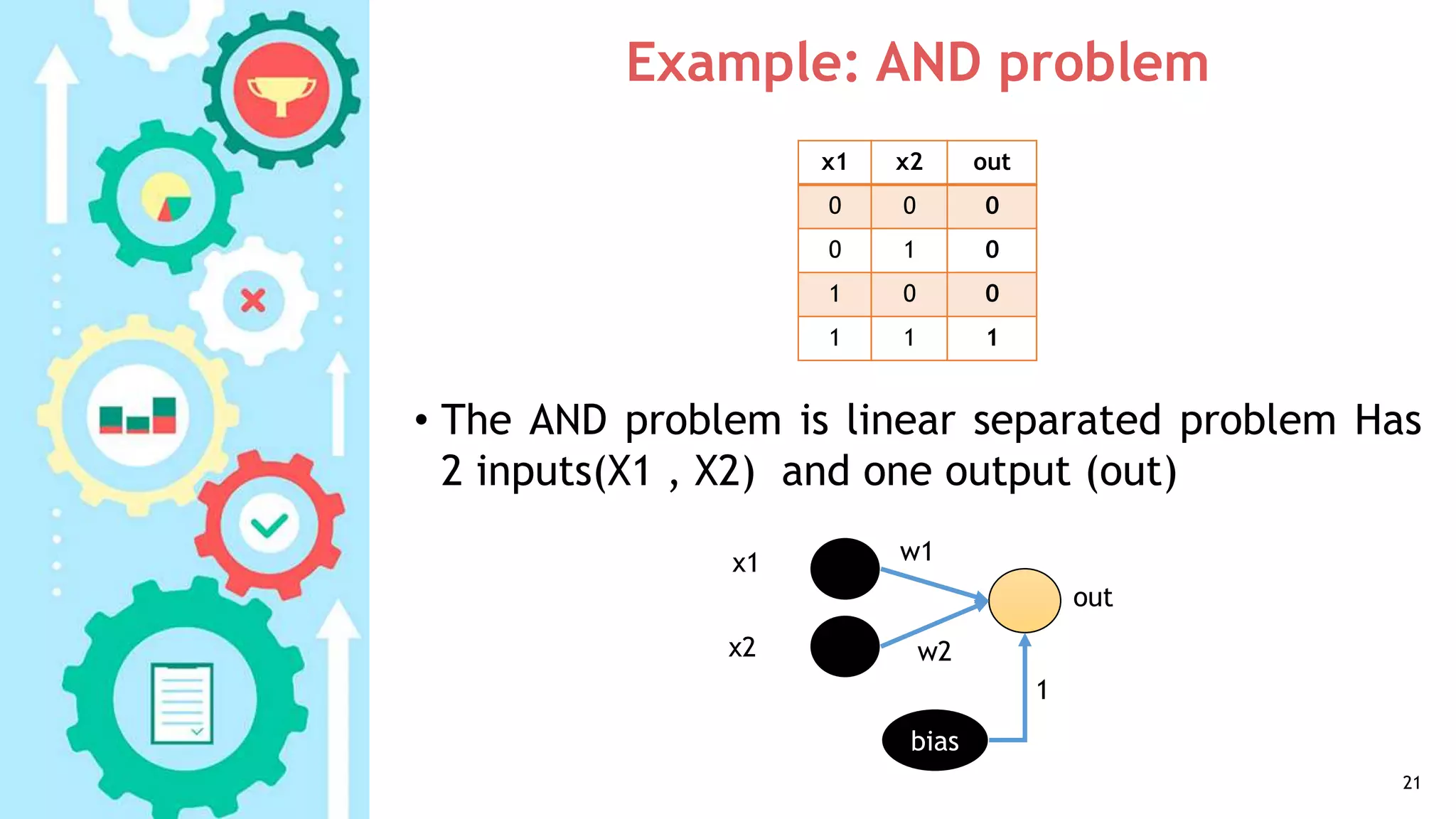 Example: AND problem
• The AND problem is linear separated problem Has
2 inputs(X1 , X2) and one output (out)
21
outx2x1
000
010
001
111
x1
x2
out
bias
w1
w2
1
 