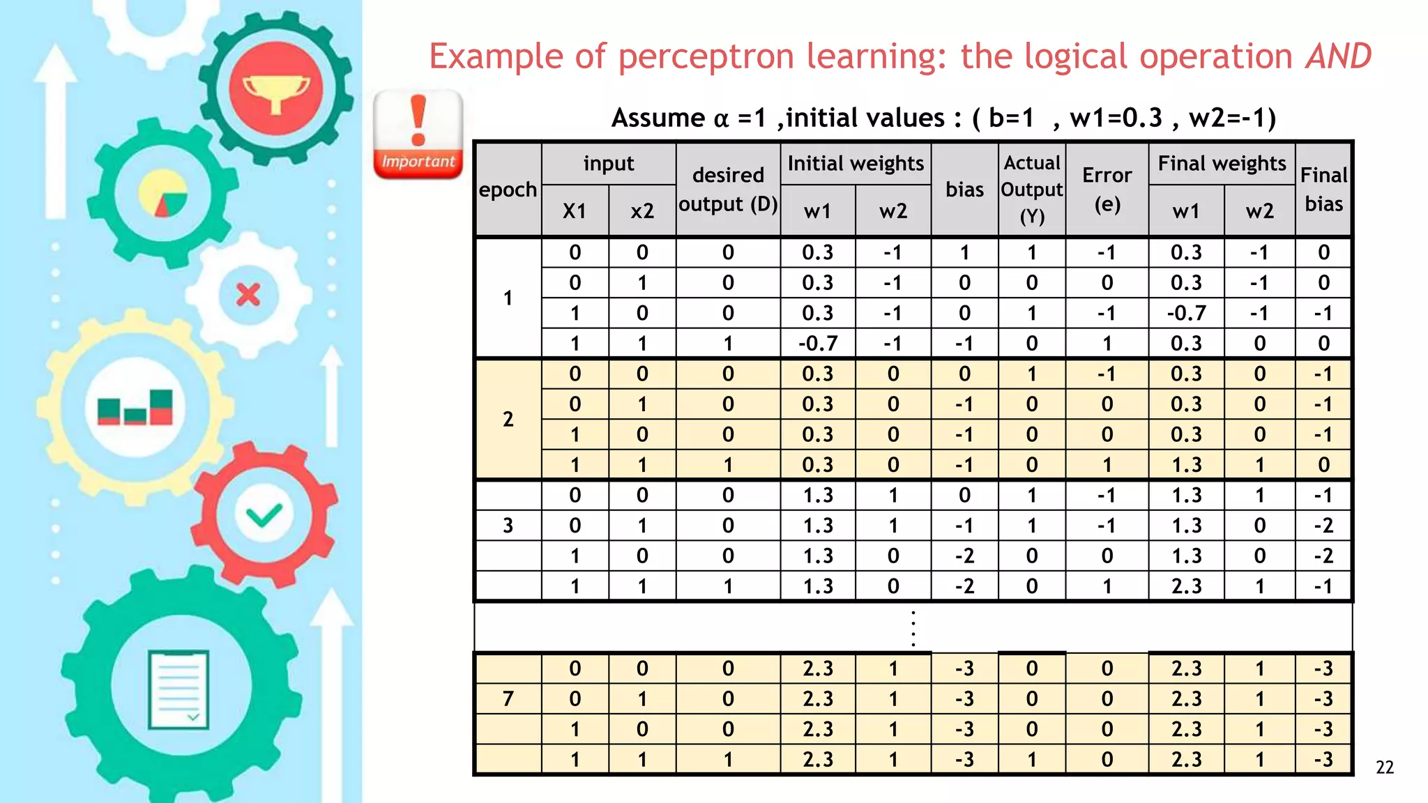 Example of perceptron learning: the logical operation AND
22
Assume α =1 ,initial values : ( b=1 , w1=0.3 , w2=-1)
Final
bias
Final weights
Error
(e)
Actual
Output
(Y)
bias
Initial weights
desired
output (D)
input
epoch
w2w1w2w1x2X1
0-10.3-111-10.3000
1
0-10.3000-10.3010
-1-1-0.7-110-10.3001
000.310-1-1-0.7111
-100.3-11000.3000
2
-100.300-100.3010
-100.300-100.3001
011.310-100.3111
-111.3-11011.3000
-201.3-11-111.30103
-201.300-201.3001
-112.310-201.3111
.
.
.
.
-312.300-312.3000
-312.300-312.30107
-312.300-312.3001
-312.301-312.3111
 