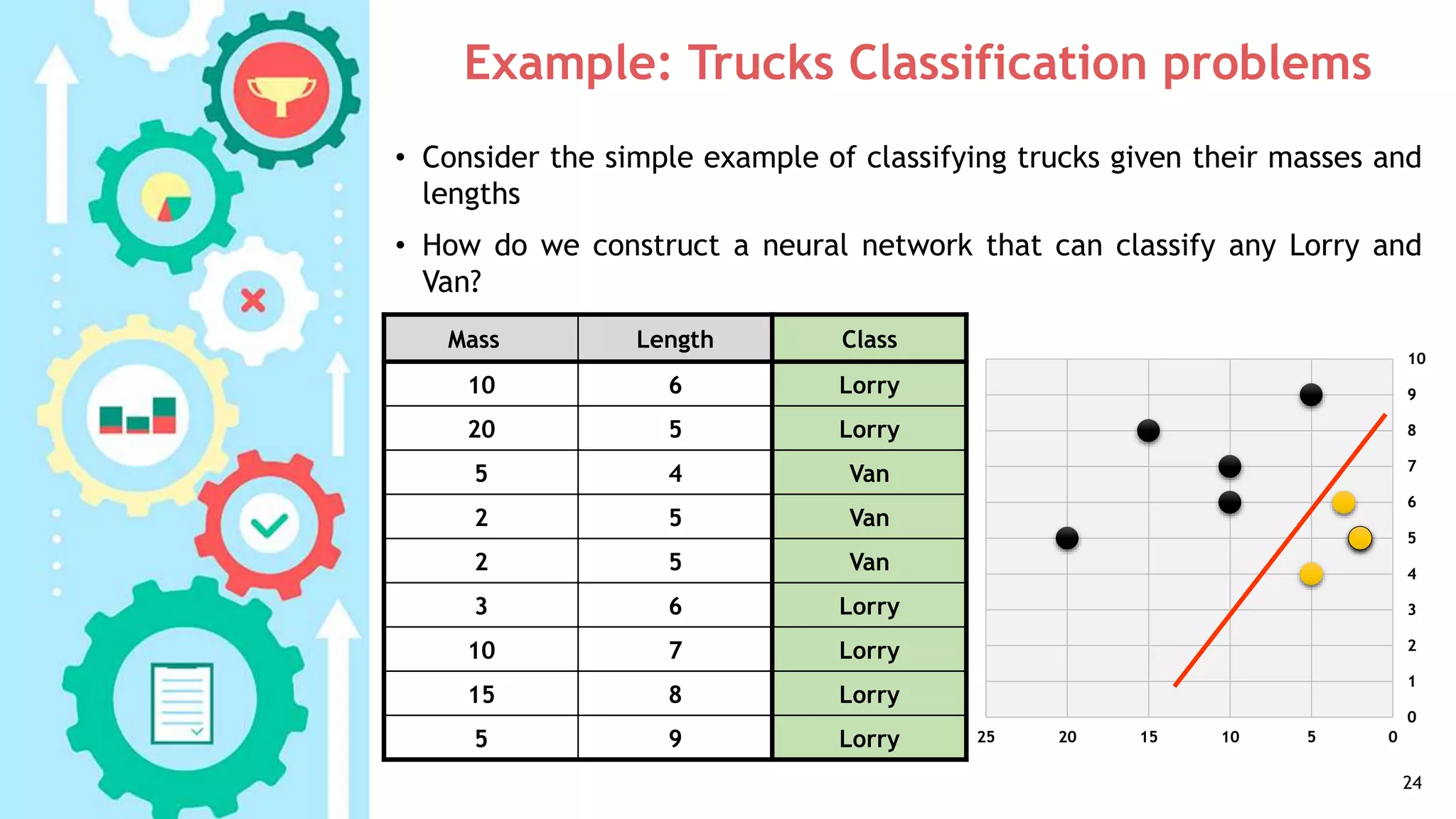 Example: Trucks Classification problems
24
• Consider the simple example of classifying trucks given their masses and
lengths
• How do we construct a neural network that can classify any Lorry and
Van?
Mass Length Class
10 6 Lorry
20 5 Lorry
5 4 Van
2 5 Van
2 5 Van
3 6 Lorry
10 7 Lorry
15 8 Lorry
5 9 Lorry
0
1
2
3
4
5
6
7
8
9
10
0510152025
 