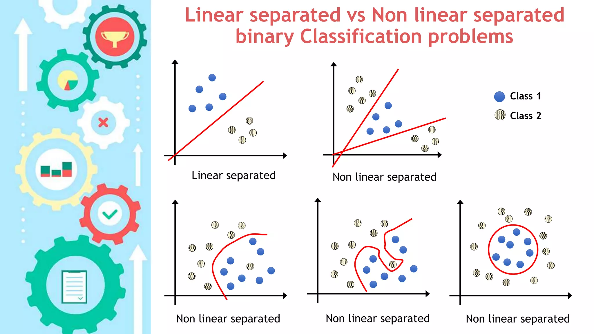 Linear separated vs Non linear separated
binary Classification problems
Linear separated
Non linear separated
Class 2
Class 1
Non linear separated
Non linear separated Non linear separated
 