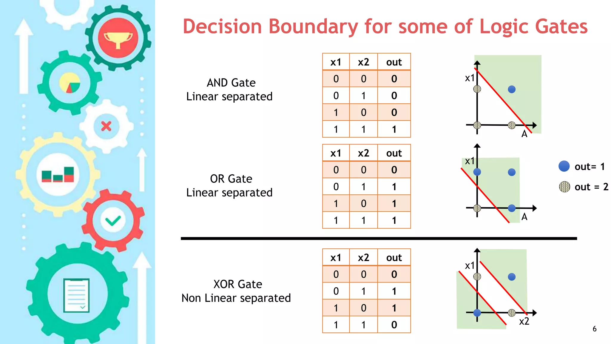 Decision Boundary for some of Logic Gates
6
outx2x1
000
010
001
111 A
x1
A
x1
x2
x1
outx2x1
000
110
101
111
outx2x1
000
110
101
011
out = 2
out= 1
AND Gate
Linear separated
OR Gate
Linear separated
XOR Gate
Non Linear separated
 