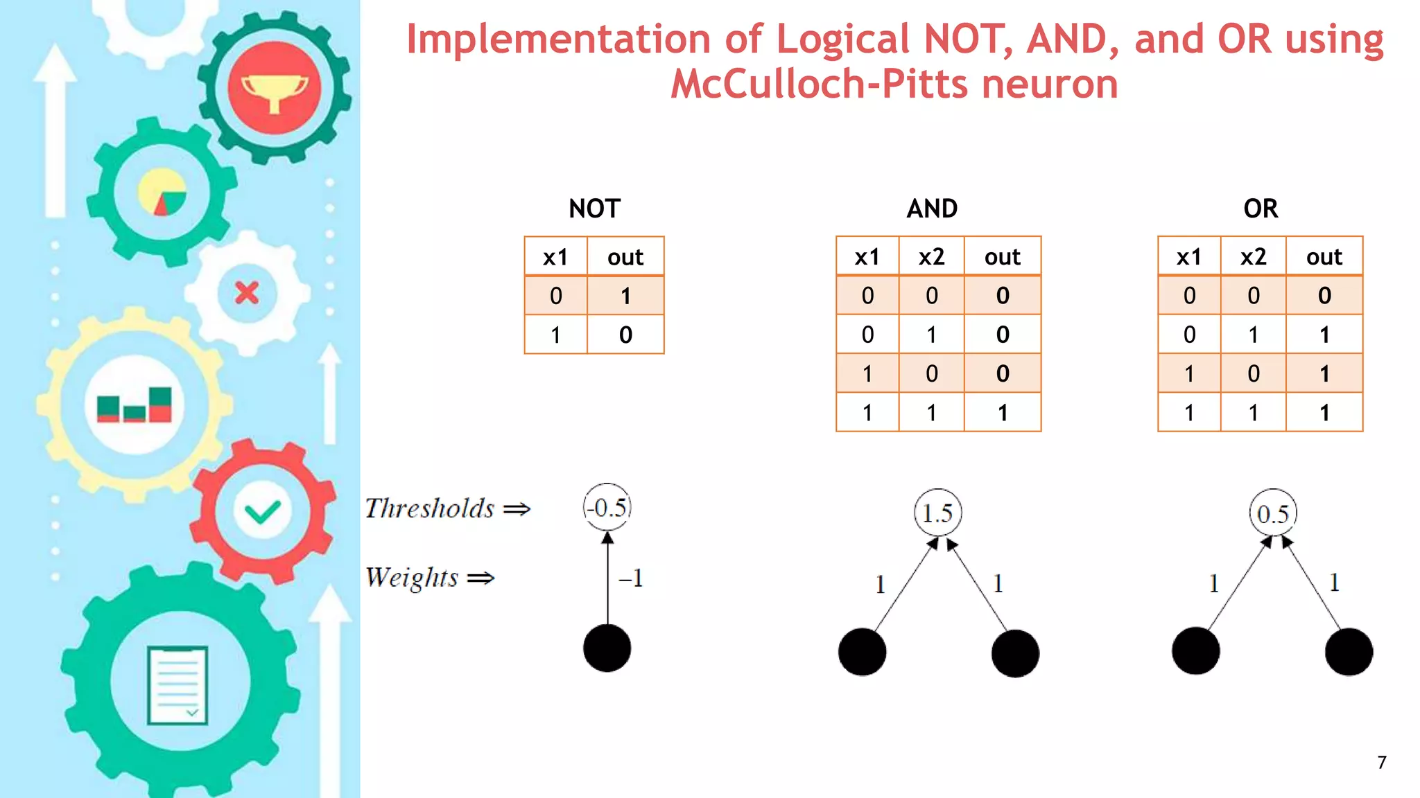 Implementation of Logical NOT, AND, and OR using
McCulloch-Pitts neuron
7
outx2x1
000
010
001
111
outx2x1
000
110
101
111
AND ORNOT
outx1
10
01
 