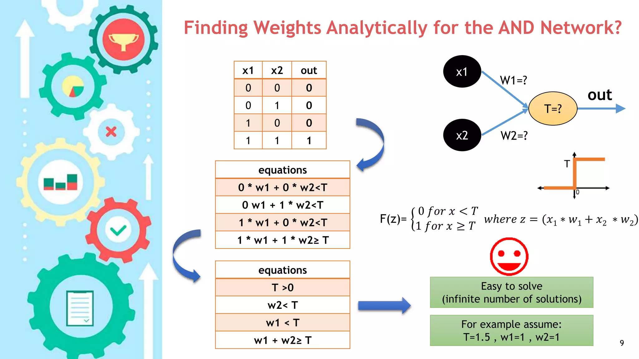 Finding Weights Analytically for the AND Network?
9
x1
x2
W1=?
W2=?
out
T=?
outx2x1
000
010
001
111
equations
0 * w1 + 0 * w2<T
0 w1 + 1 * w2<T
1 * w1 + 0 * w2<T
1 * w1 + 1 * w2≥ T
F(z)=
0 𝑓𝑜𝑟 𝑥 < 𝑇
1 𝑓𝑜𝑟 𝑥 ≥ 𝑇
𝑤ℎ𝑒𝑟𝑒 𝑧 = (𝑥1 ∗ 𝑤1 + 𝑥2 ∗ 𝑤2)
equations
T >0
w2< T
w1 < T
w1 + w2≥ T
Easy to solve
(infinite number of solutions)
For example assume:
T=1.5 , w1=1 , w2=1
 