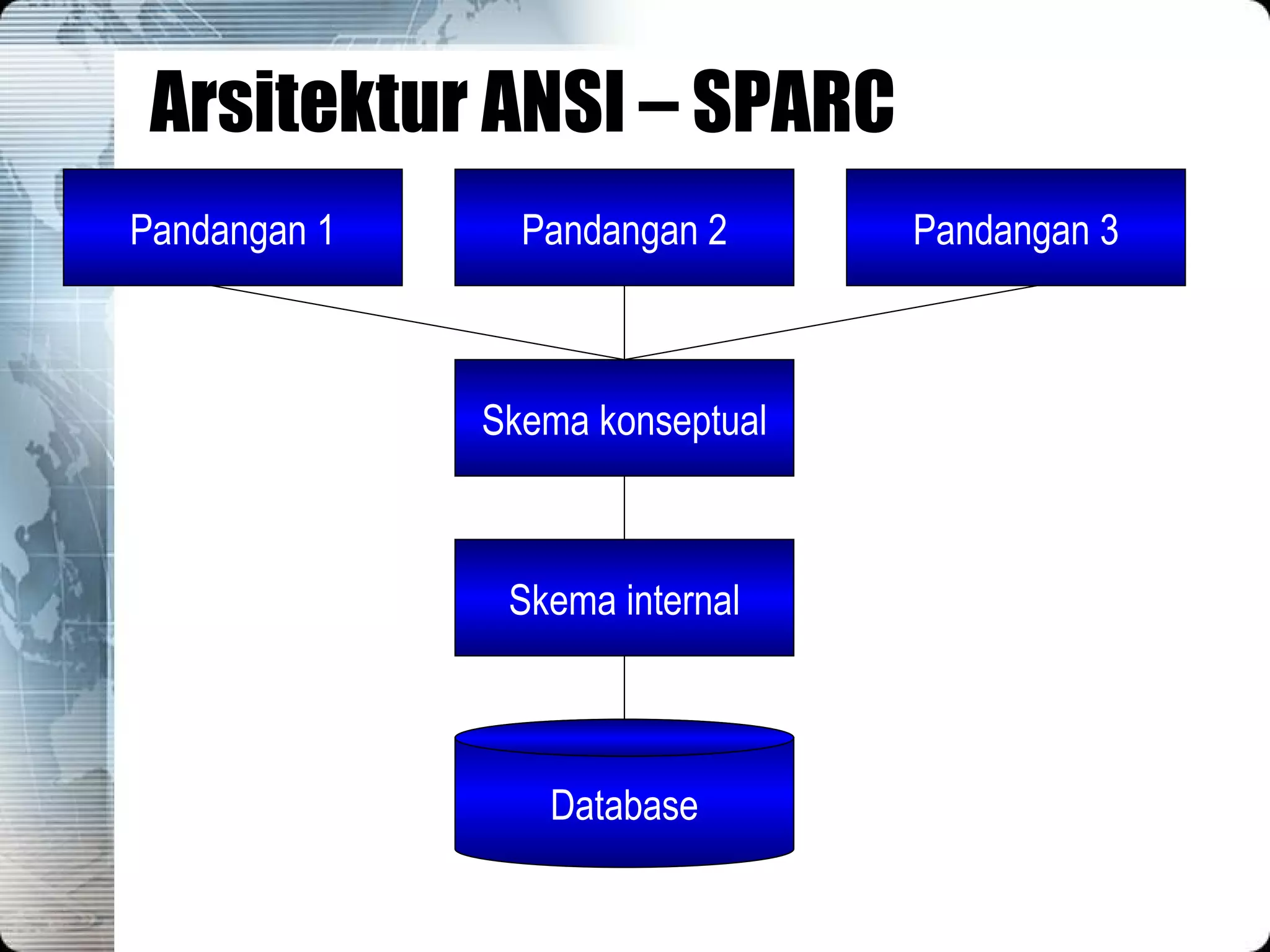 Arsitektur ANSI – SPARC Database Skema internal Skema konseptual Pandangan 1 Pandangan 3 Pandangan 2 
