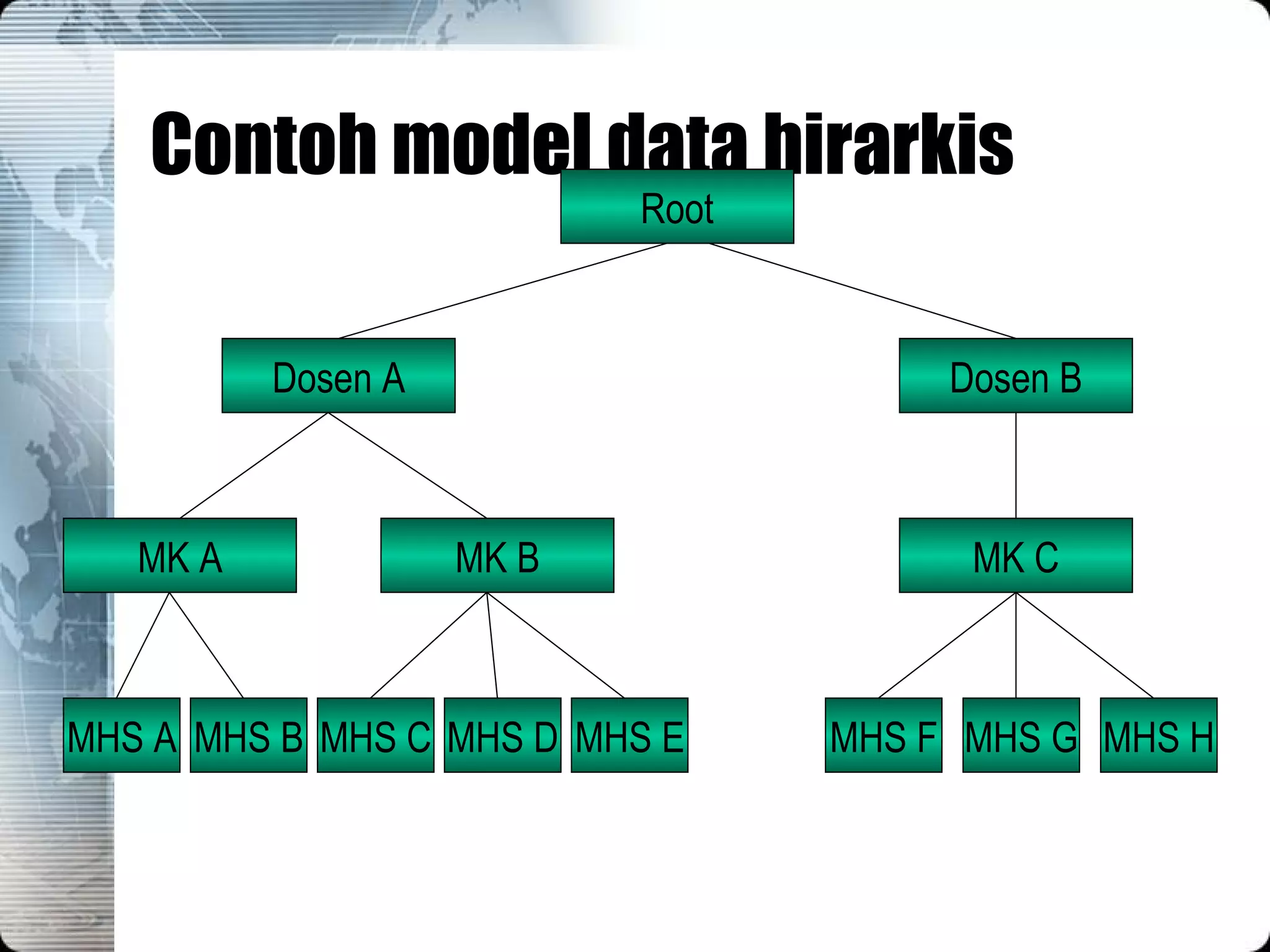 Contoh model data hirarkis Root Dosen A Dosen B MK A MK B MK C MHS A MHS B MHS C MHS D MHS E MHS F MHS G MHS H 