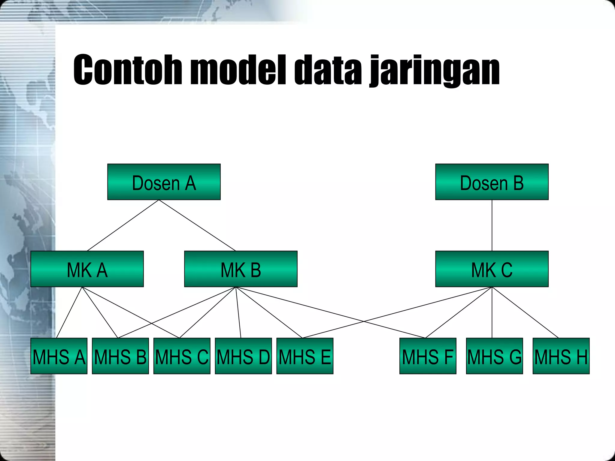 Contoh model data jaringan Dosen A Dosen B MK A MK B MK C MHS A MHS B MHS C MHS D MHS E MHS F MHS G MHS H 