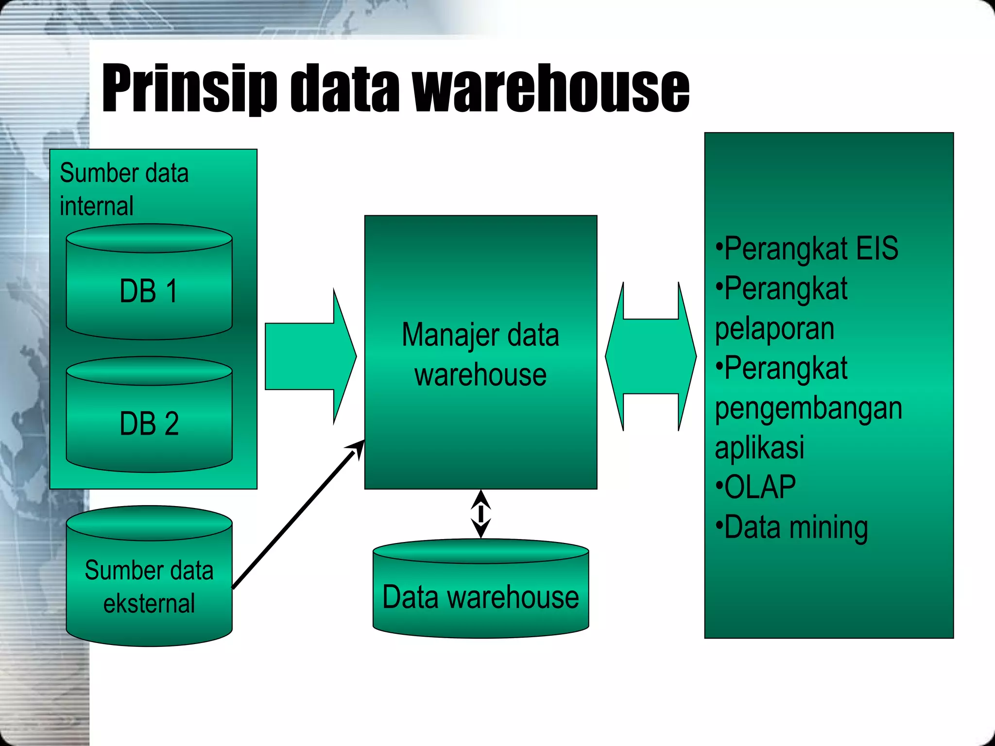 Prinsip data warehouse Sumber data internal DB 1 DB 2 Sumber data eksternal Data warehouse Manajer data warehouse Perangkat EIS Perangkat pelaporan Perangkat pengembangan aplikasi OLAP Data mining 