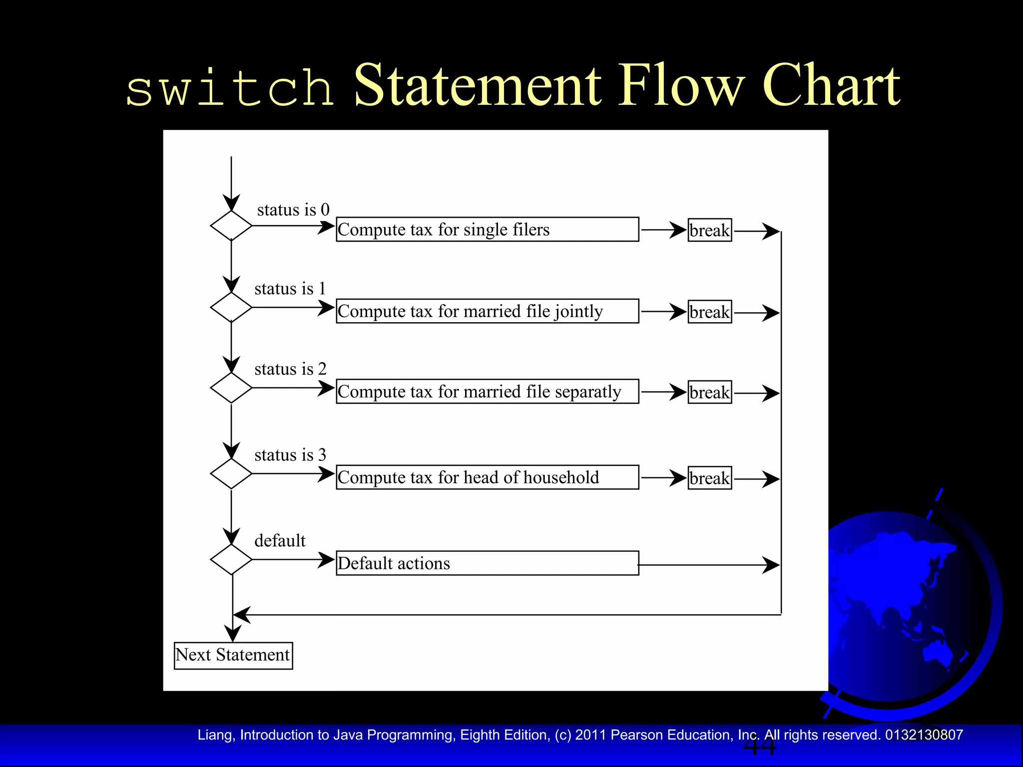 switch Statement Flow Chart
status is 0

Compute tax for single filers

break

Compute tax for married file jointly

break

Compute tax for married file separatly

break

Compute tax for head of household

break

status is 1

status is 2

status is 3

default
Default actions

Next Statement

44

Liang, Introduction to Java Programming, Eighth Edition, (c) 2011 Pearson Education, Inc. All rights reserved. 0132130807

 