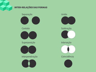 INTER-RELAÇÕES DAS FORMAS
Separação
Contato
Superposição
Interpenetração
União
Subtração
Interseção
Coincidência
 