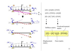 easy step on how to solve slope deflection | PDF