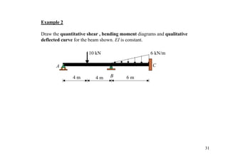easy step on how to solve slope deflection | PDF