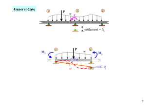 easy step on how to solve slope deflection | PDF