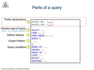 Jose Emilio Labra Gayo – Universidad de Oviedo
Parts of a query
prefix dc: <...>
prefix uni: <...>
SELECT ...
FROM <...>
FROM NAMED <...>
WHERE {
...
}
ORDER BY ...
HAVING ...
GROUP BY ...
LIMIT ...
OFFSET ...
BINDINGS ...
Graph Pattern
Query modifiers
Prefix declarations
Define dataset
Declare type of query
SELECT, ASK, DESCRIBE, CONSTRUCT
 